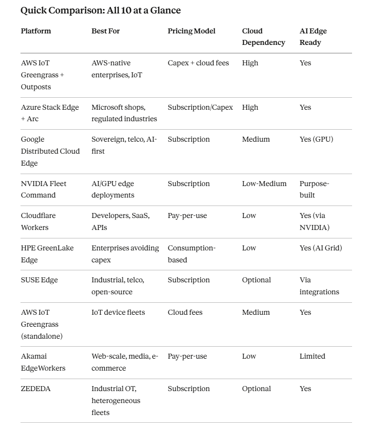 Top 10 Edge Computing Platforms