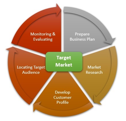 Benefits of Targeted Advertising
