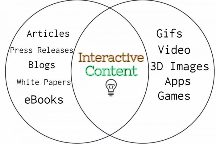 How to Improve Marketing with Interactive Content?