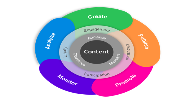 How to Create Effective Content Marketing? 