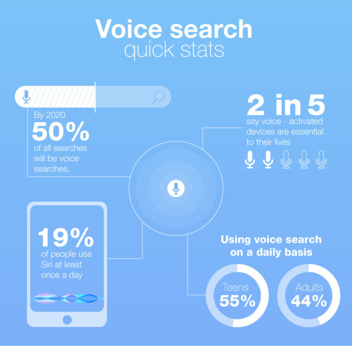 Optimize WordPress Website for Voice Search