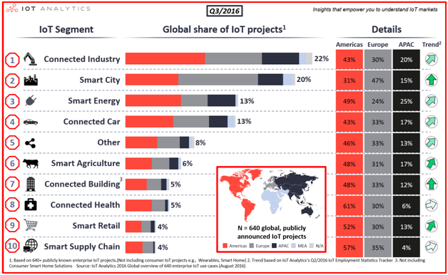 Smart cities and role of IoT